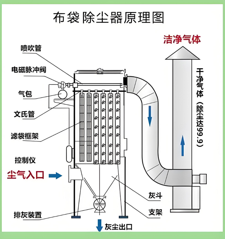 北京除塵設(shè)備廠家哪家好？布袋除塵器與濾筒除塵器推薦