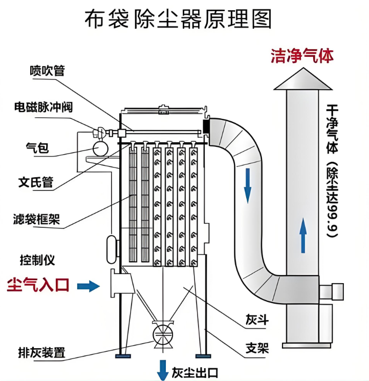 北京除塵設備廠家哪家好？布袋除塵器與濾筒除塵器專業(yè)對比