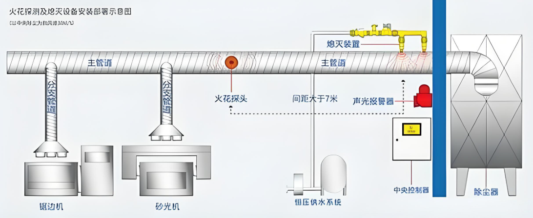 面粉車間管道火花探測(cè)器安裝位置示意圖