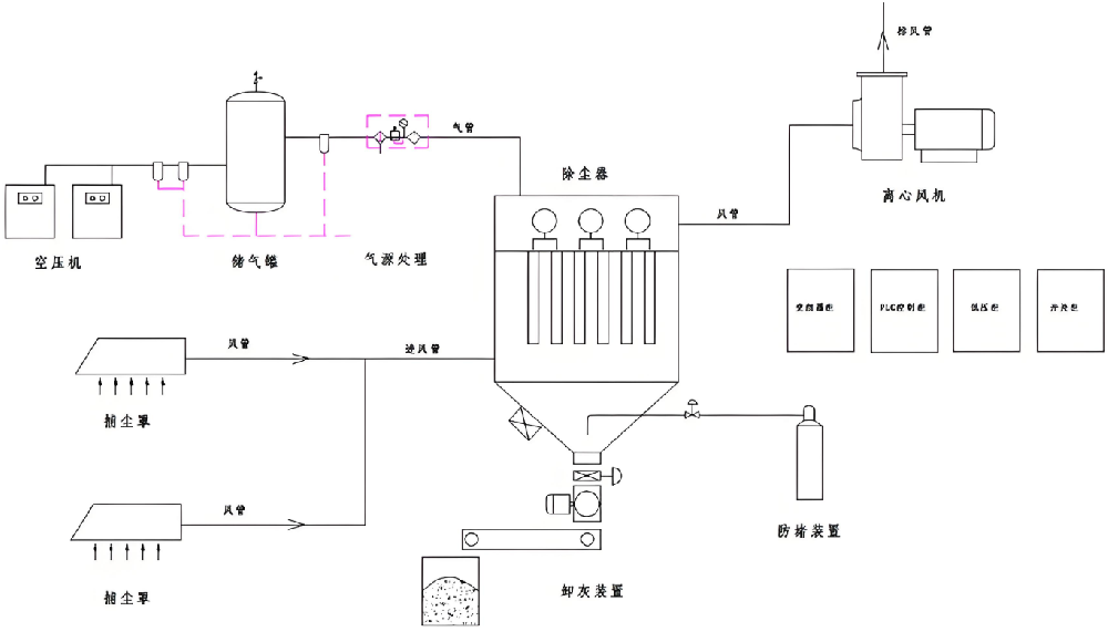 GMP車間除塵系統(tǒng)工作示意圖